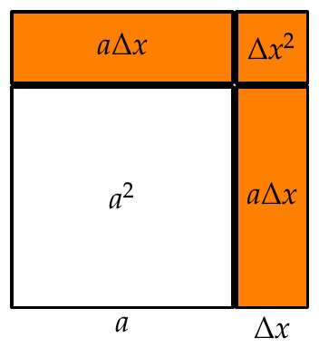 Variación que experimenta el area de un cuadrado al variar el lado