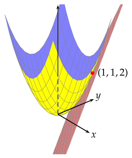 Gráfica del plano tangente a un paraboloide