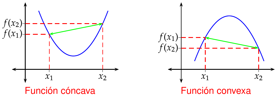Gráfica de una función cóncava y otra convexa