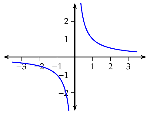 Gráfica de una función con límite en el infinito