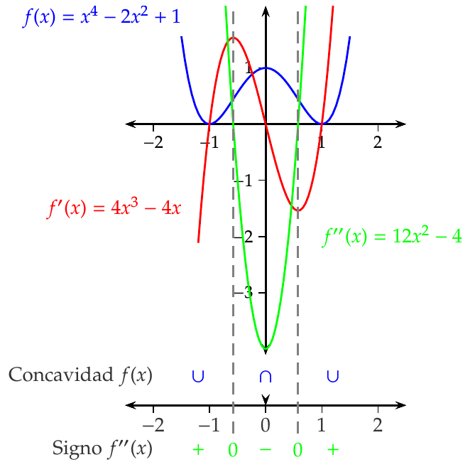 Estudio de la concavidad de una función