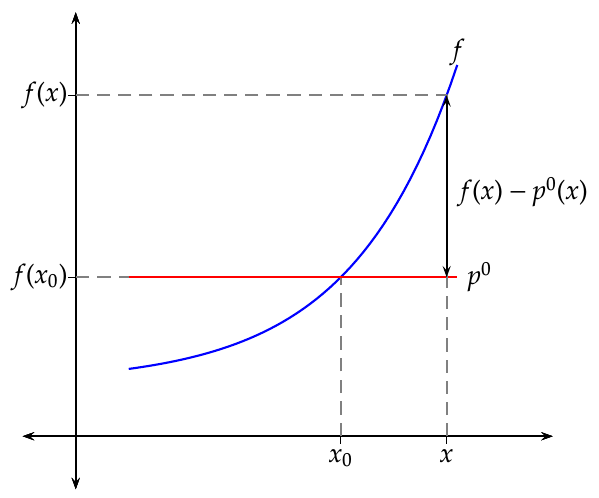 Gráfica del polinomio de Taylor de grado 0