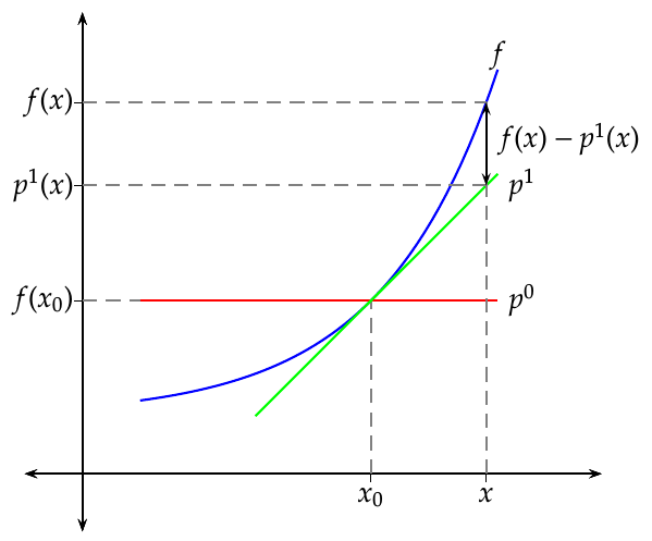 Gráfica del polinomio de Taylor de grado 1