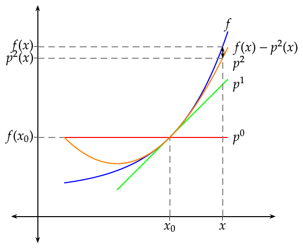 Gráfica del polinomio de Taylor de grado 2