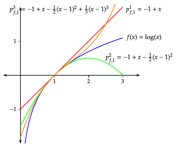 Gráfica del polinomio de Taylor del logaritmo