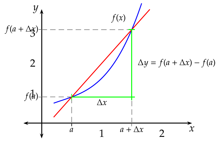 Gráfica de la recta secante a una función en dos puntos