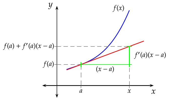 Gráfica de la recta tangente a una función en un punto