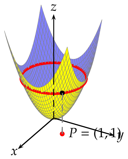 Gráfica del conjunto de nivel de un paraboloide