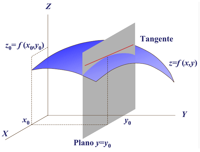 Gráfica de la tangente a la intersección de una superficie con un plano