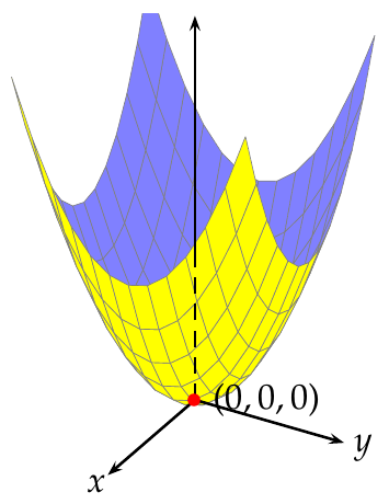 Gráfica del mínimo relativo de un paraboloide