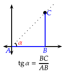 Definición de la tangente en la circunferencia