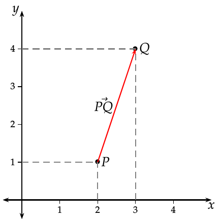 Definción de un vector a partir de dos puntos