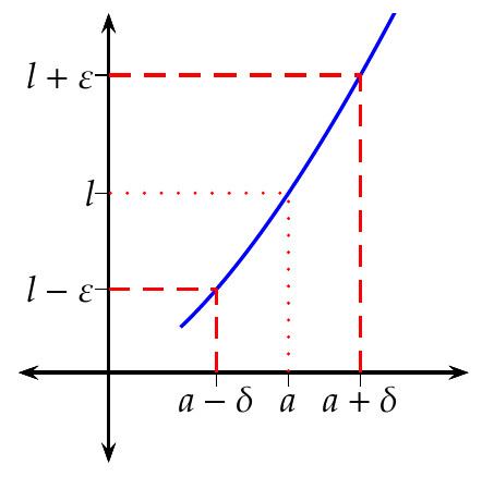 Explicación gráfica de la definición de límite