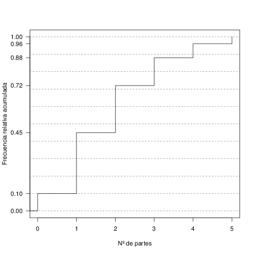 Polígono de frecuencias relativas acumuladas