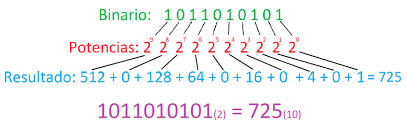 Conversión de binario a decimal