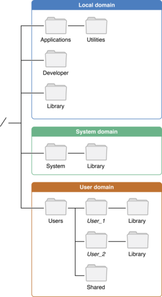 Estructura de directorios del sistema operativo MacOs
