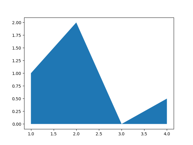 Gráfico con matplotlib