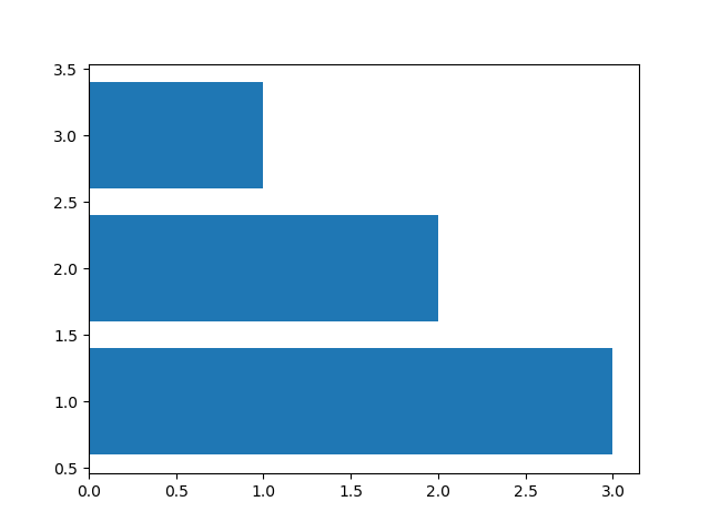 Gráfico con matplotlib