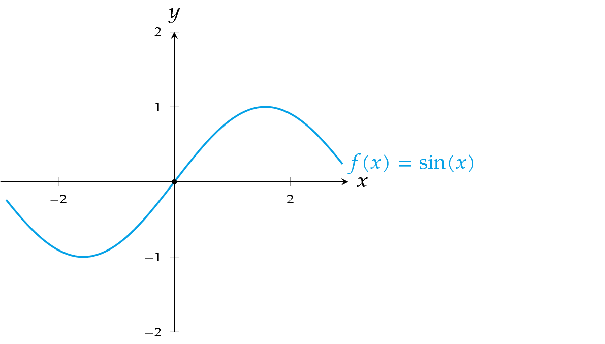 Macalurin polynomials of the sine function