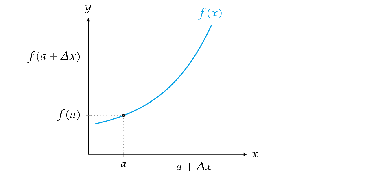 Approximation of a function with the tangent line