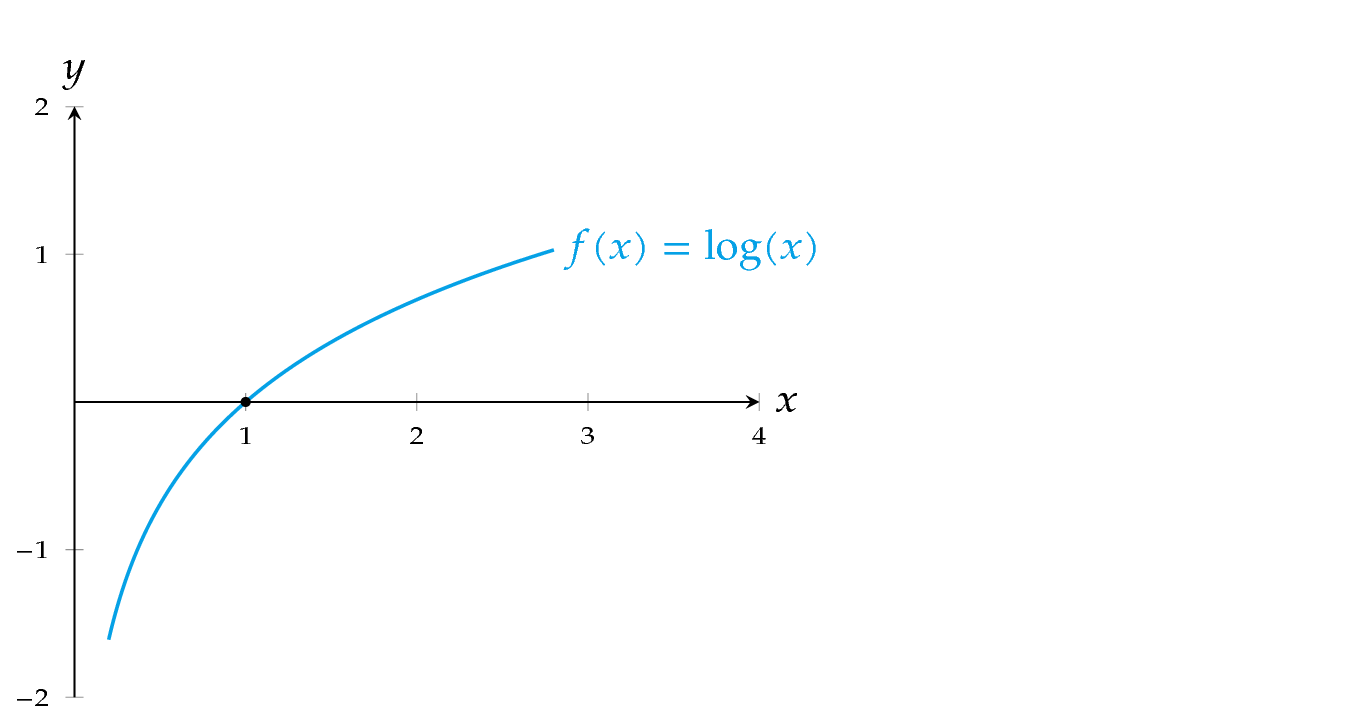 Taylor polynomials of the logarithm function