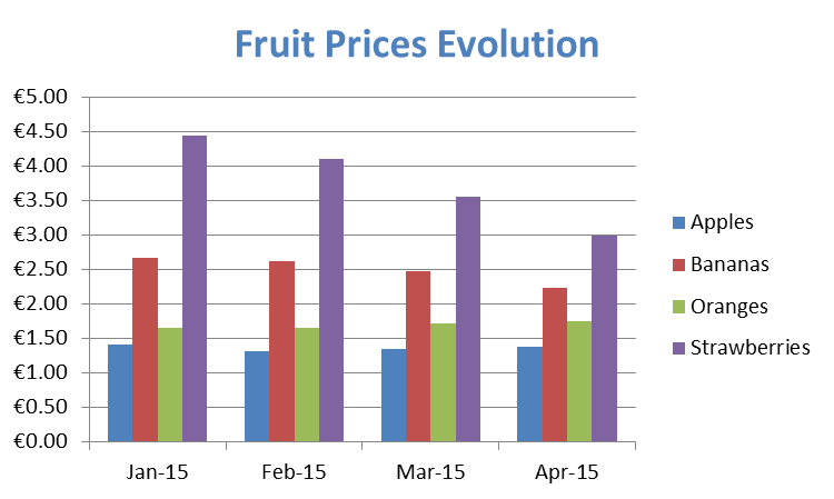 Example pie chart comparing fruit prices.