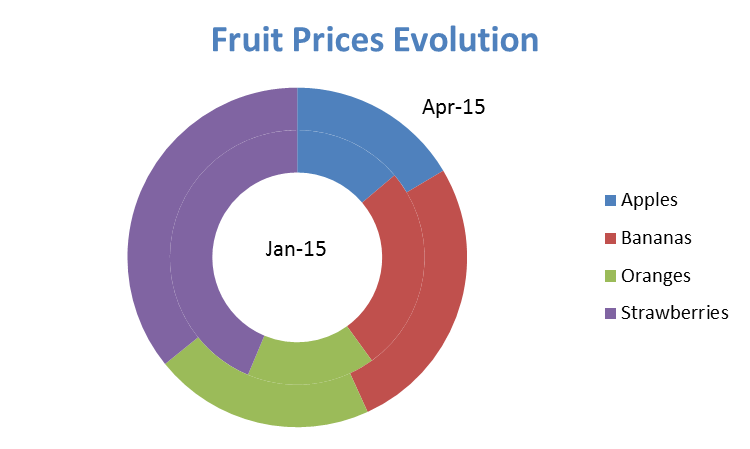 Example of doughnut chart comparing fruit prices.