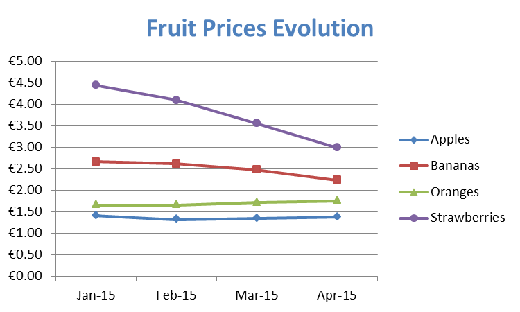 Example pie chart comparing fruit prices.