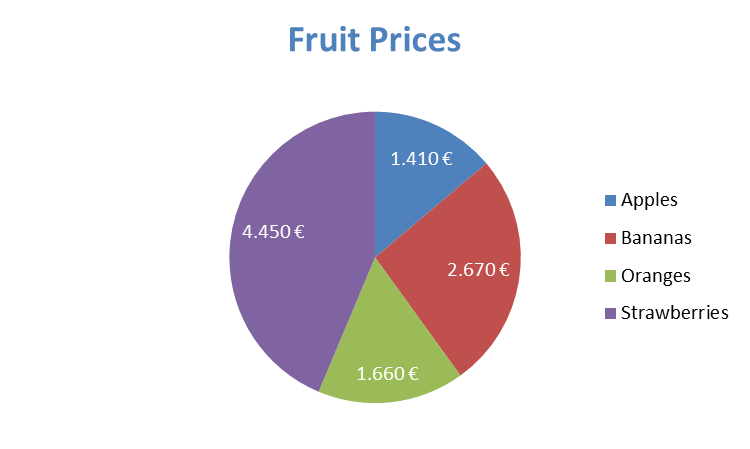 Example of pie chart comparing fruit prices.