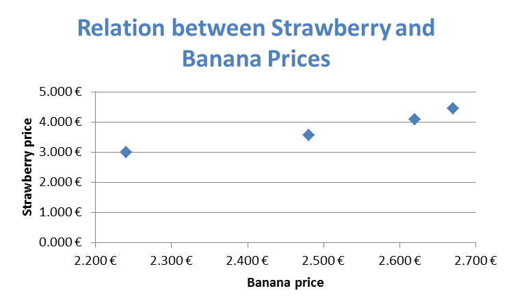 Example of XY scatter chart relating banana and strawberry prices.