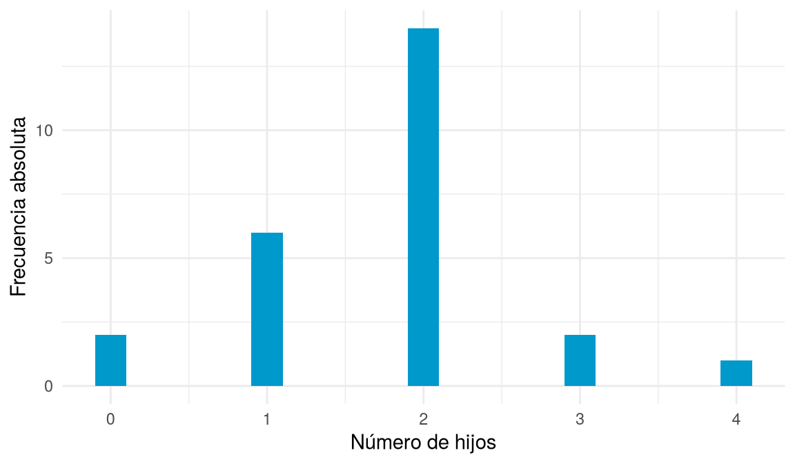 Diagrama de barras con el número de familias según su número de hijos.
