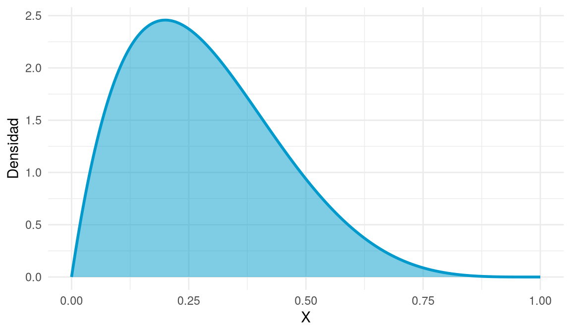 Curva de densidad asimétrica a la derecha con máximo cerca de 0,2.