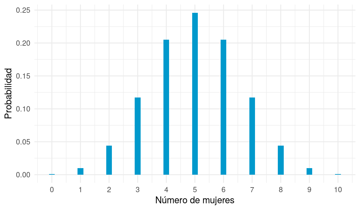 Diagrama de barras de la distribución binomial con n = 10 y p = 0,5, simétrica alrededor de 5.