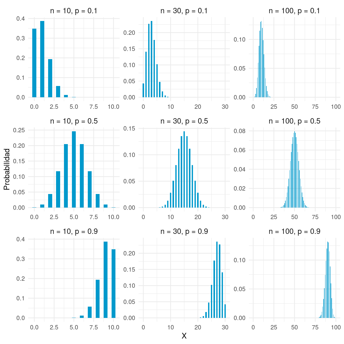 Nueve diagramas de barras de distribuciones binomiales combinando n = 10, 30 y 100 con p = 0,1, 0,5 y 0,9.