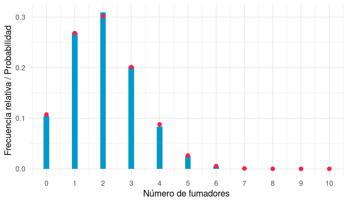 Frecuencias relativas de una muestra grande de número de fumadores que coinciden con los puntos del modelo binomial teórico.
