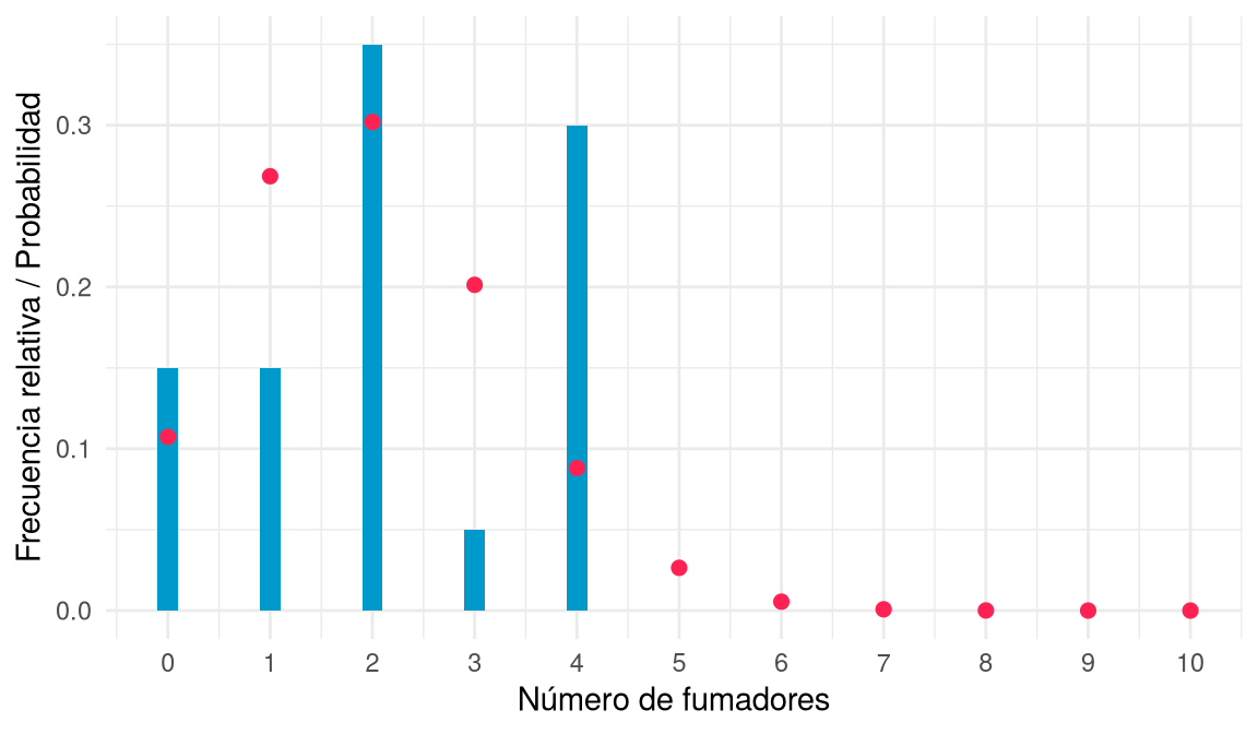 Frecuencias relativas de una muestra pequeña de número de fumadores, junto a los puntos del modelo binomial teórico, con diferencias apreciables.