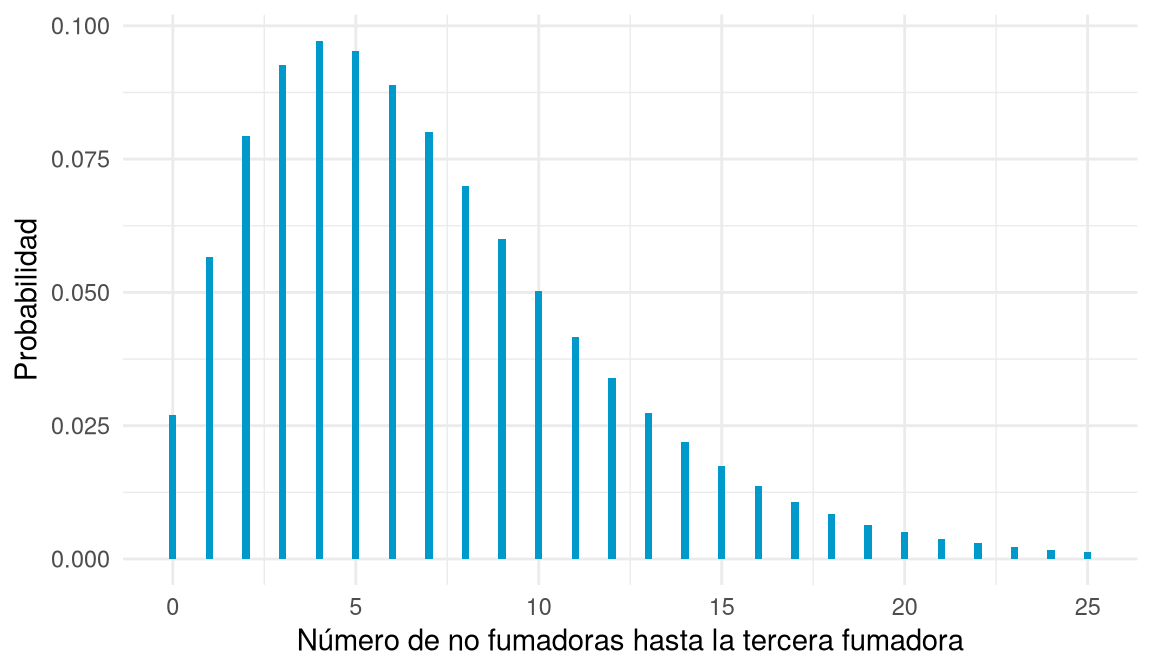 Diagrama de barras de la distribución binomial negativa con r = 3 y p = 0,3, con la masa concentrada entre 0 y 15 no fumadoras.