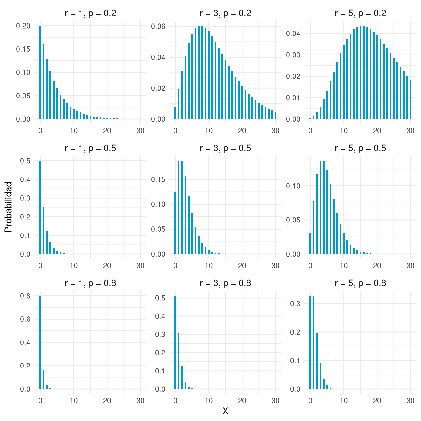 Nueve diagramas de barras de distribuciones binomiales negativas combinando r = 1, 3 y 5 con p = 0,2, 0,5 y 0,8.