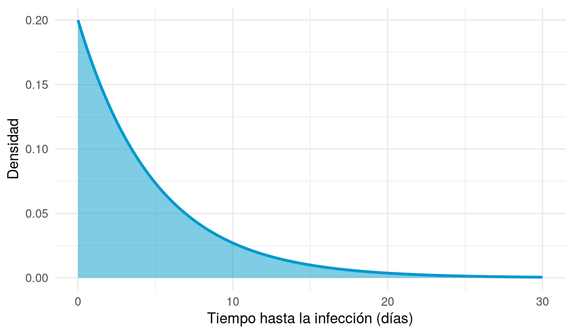 Densidad exponencial decreciente desde 0,2 en el origen.
