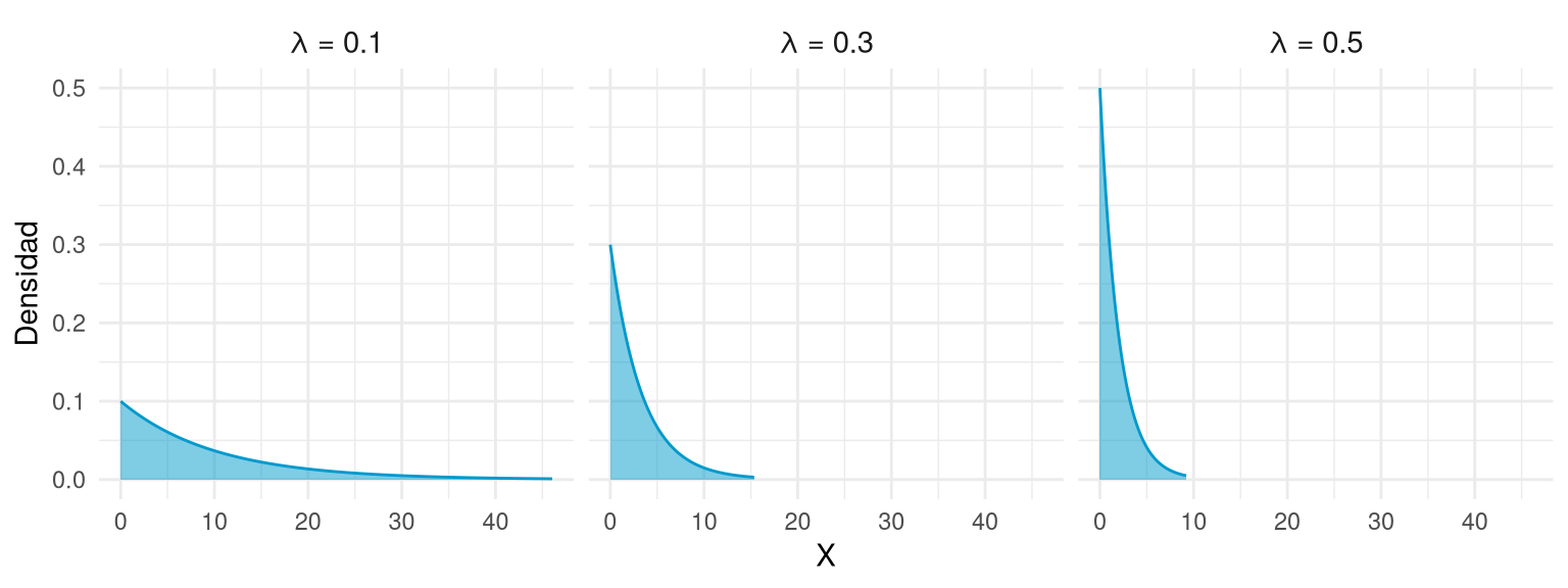 Tres densidades exponenciales decrecientes con lambda = 0,1, 0,3 y 0,5.