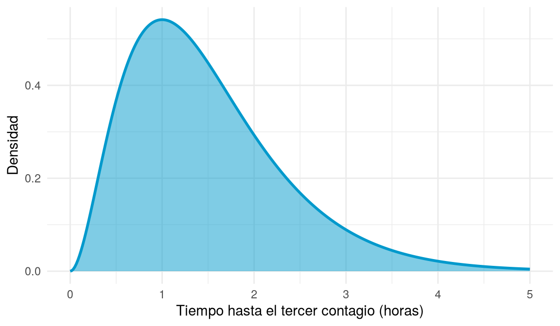 Densidad gamma asimétrica a la derecha con máximo cerca de 1 hora.
