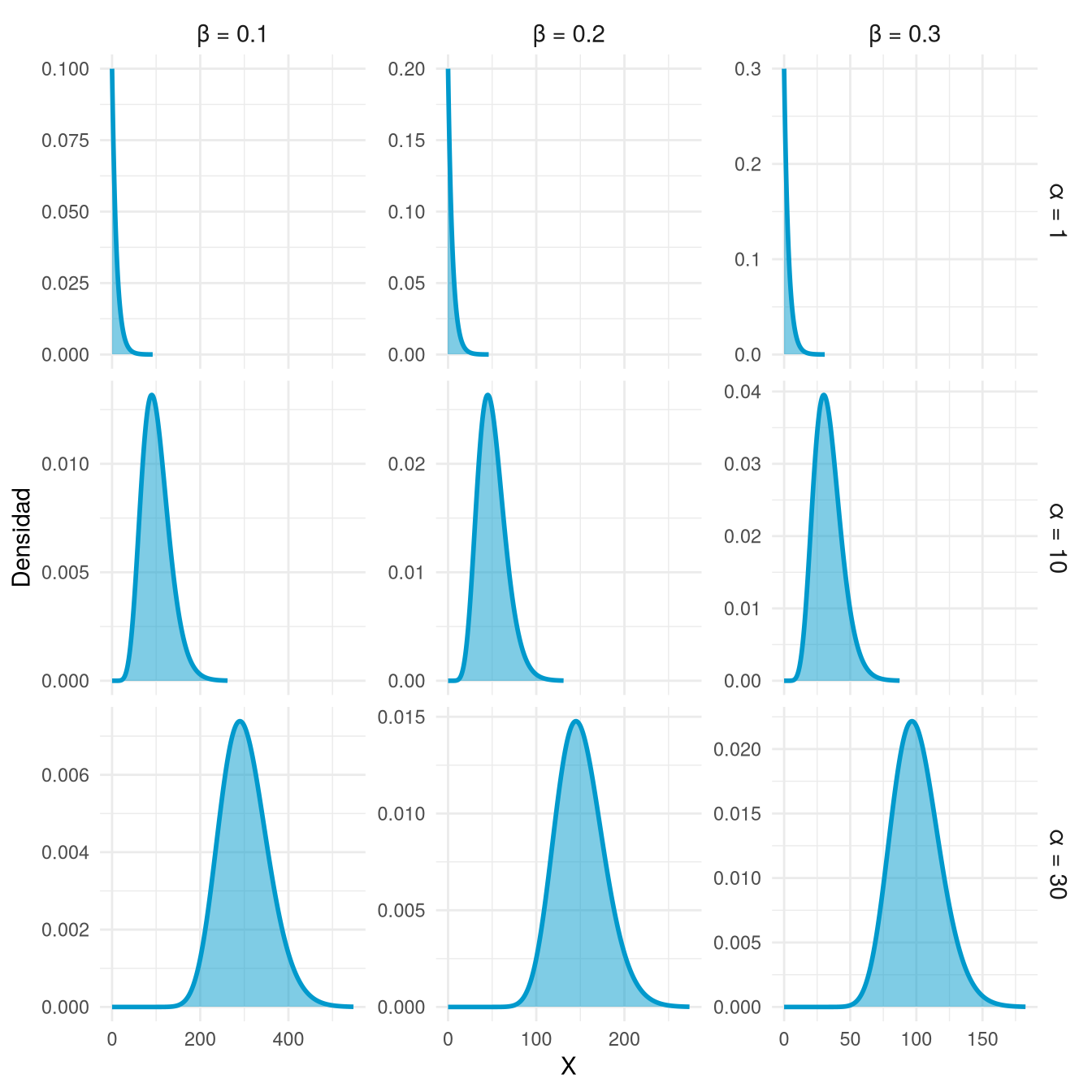 Nueve densidades gamma combinando alfa = 1, 10 y 30 con beta = 0,1, 0,2 y 0,3.