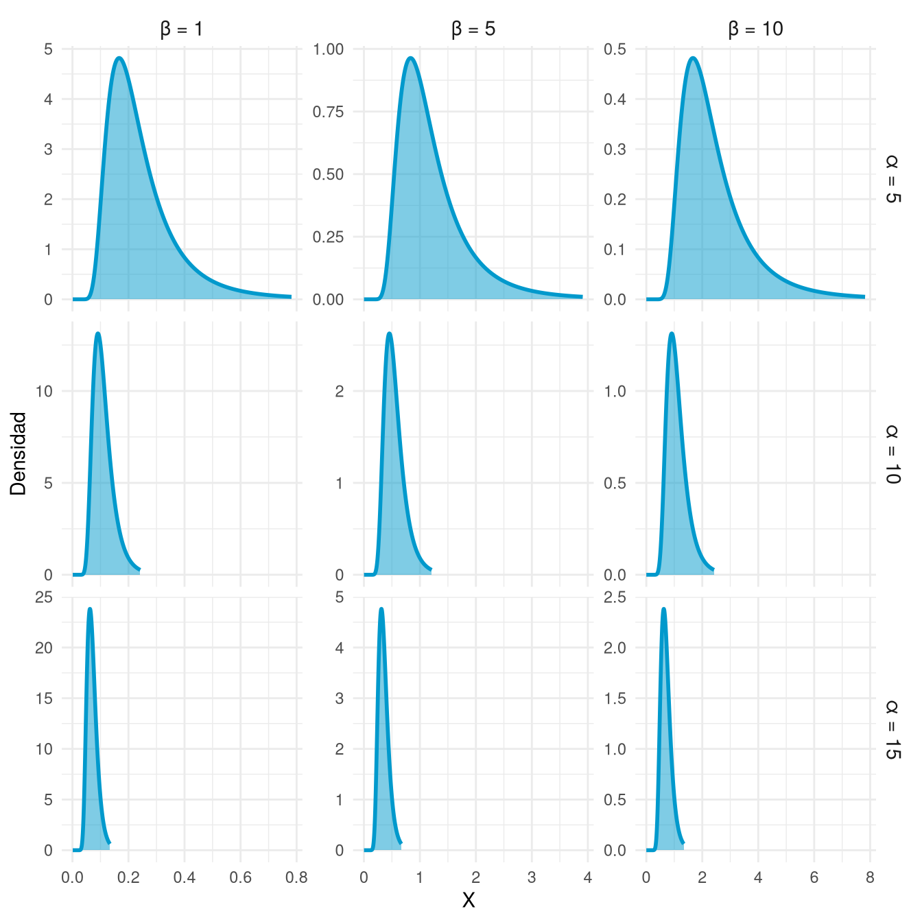 Nueve densidades gamma inversa combinando alfa = 5, 10 y 15 con beta = 1, 5 y 10.