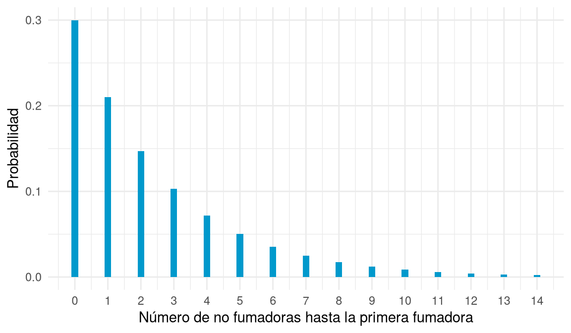 Diagrama de barras decreciente con la probabilidad de encontrar la primera fumadora tras k no fumadoras.