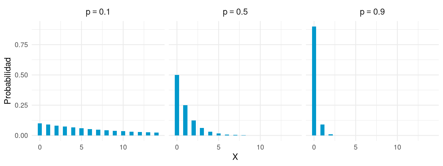 Tres diagramas de barras de distribuciones geométricas con p = 0,1, 0,5 y 0,9; cuanto mayor es p, más concentrada está la masa en valores bajos.