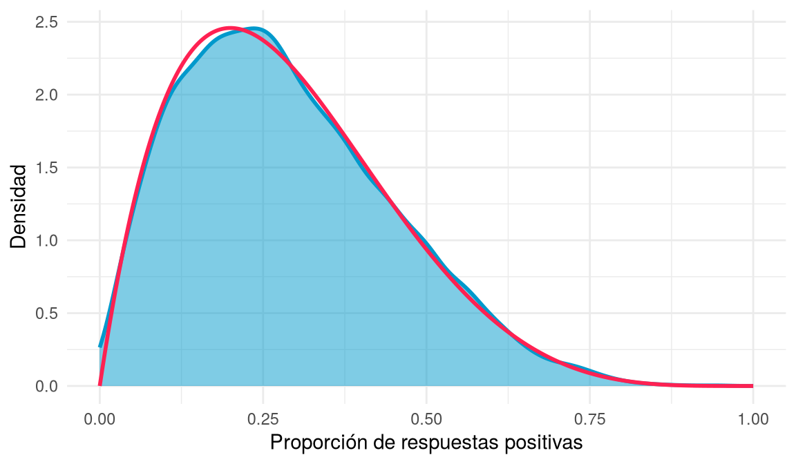 Densidad de una muestra grande de una distribución beta con alfa = 2 y beta = 5, que coincide con la curva teórica.