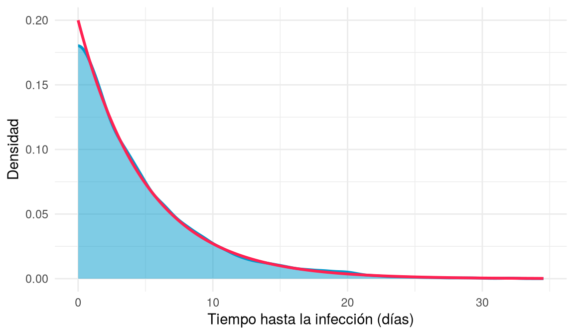 Densidad de una muestra grande de tiempos hasta la infección que coincide con la curva exponencial teórica.