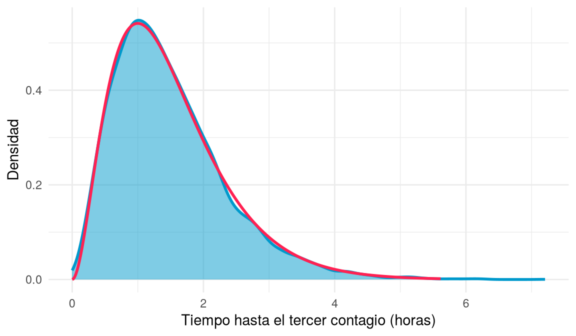 Densidad de una muestra grande de tiempos hasta el tercer contagio que coincide con la curva gamma teórica.
