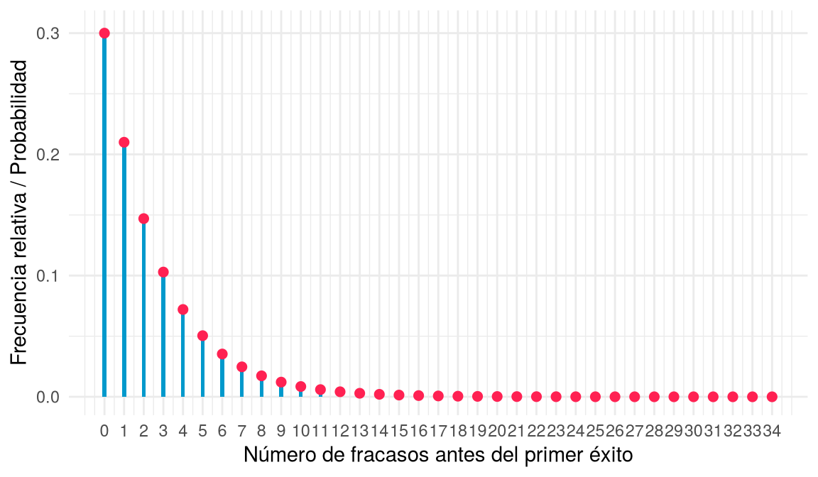 Frecuencias relativas de una muestra grande de la distribución geométrica con p = 0,3, que coinciden con el modelo teórico.