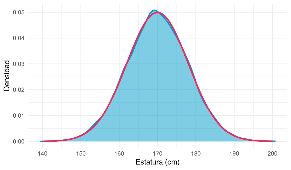Densidad de una muestra grande de estaturas que coincide con la campana de Gauss teórica centrada en 170 cm.